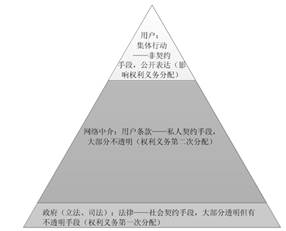 权利的金字塔结构.png